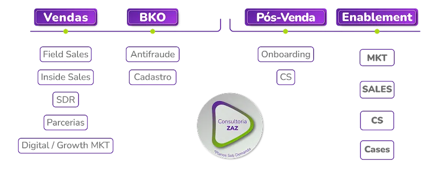 Organograma das equipes ZAZ: Vendas, BKO, Pós-Venda e Enablement